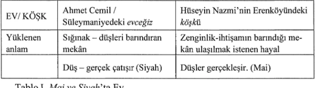 Tablo  II.  Ahmet Cemil is;in  Ev 