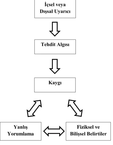 Tablo 2.2. Panik Atakların Bilişsel Modeli (Clark, 1986). 