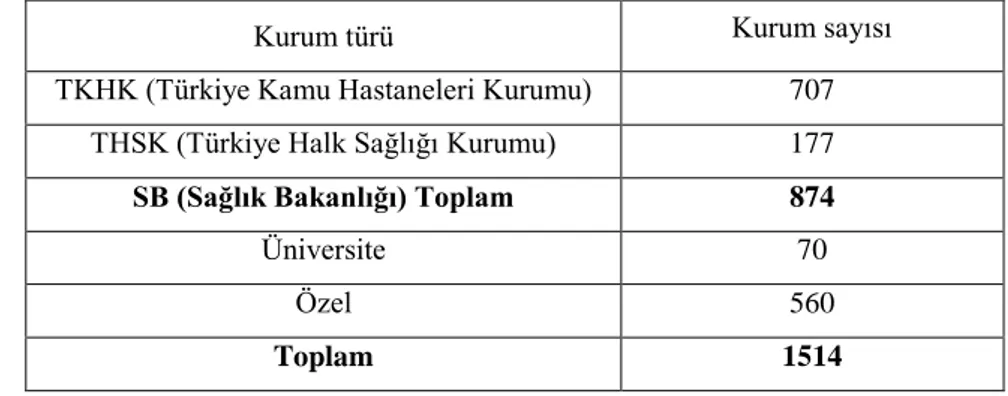 Tablo  2.2:  Hastanelerin  Türkiye  genelindeki  sektörlere  göre  dağılımı,  Sağlık  Bakanlığı İstatistik, Analiz ve Raporlama Daire Başkanlığı (URL 1, 2015) 