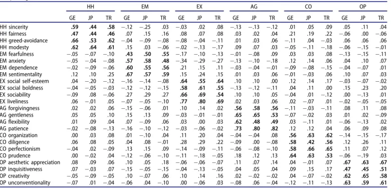 Table 4. Model fit statistics resulting from multigroup analyses testing measurement invariance across language versions of the HEXACO –100.