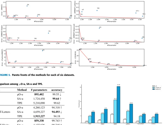 FIGURE 5. Pareto fronts of the methods for each of six datasets.