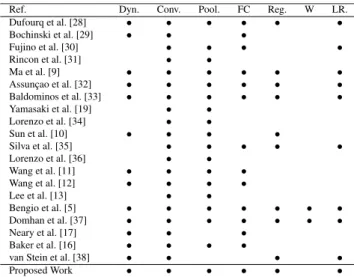 TABLE 1. Brief comparison of the hyper-parameters optimized in our study with the related studies