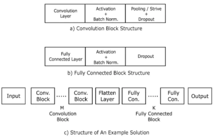 FIGURE 2. Convolution block, fully connected block and a complete solution.