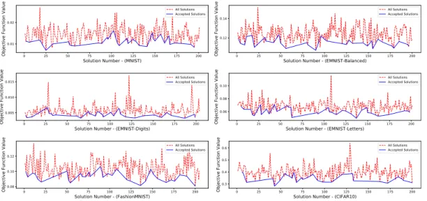 FIGURE 4. µO trajectory for each of six datasets - blue line connects the costs of the accepted solutions.