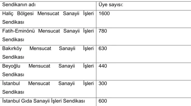 Tablo 1: İstanbul İşçi Sendikaları Birliğine dahil olan sendikalar (Liste I) 