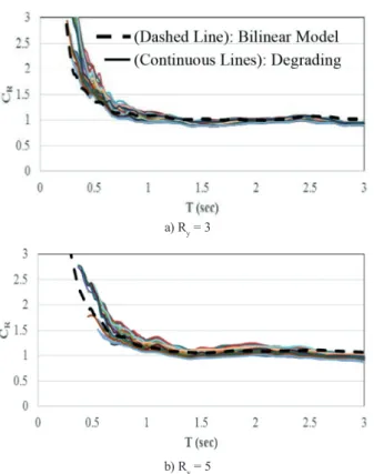 Fig. 12 C R  for all degradation cases and C R  for non-degrading bilinear  hysteretic model