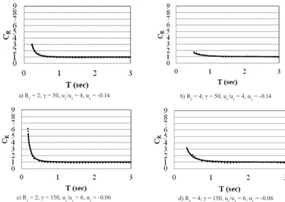 Fig. 14 Dispersion of the proposed equation