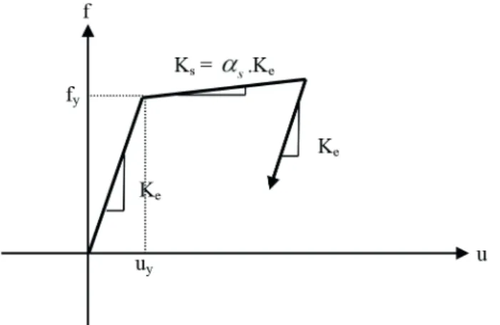 Fig. 2 Backbone curve of Peak-Oriented hysteretic behavior