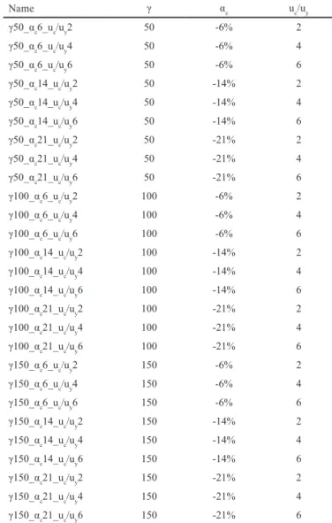 Table 1 Considered combinations of deterioration parameters