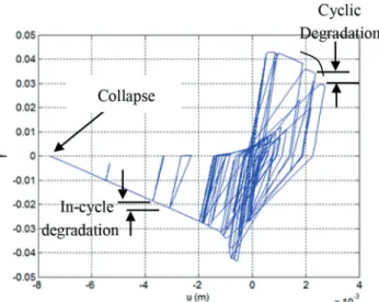 Fig. 4 An example for a hysteretic behavior with cyclic degradation and  collapse