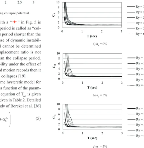 Fig. 6 Mean inelastic displacement ratios (C R ) for non-degrading bilinear  hysteretic model