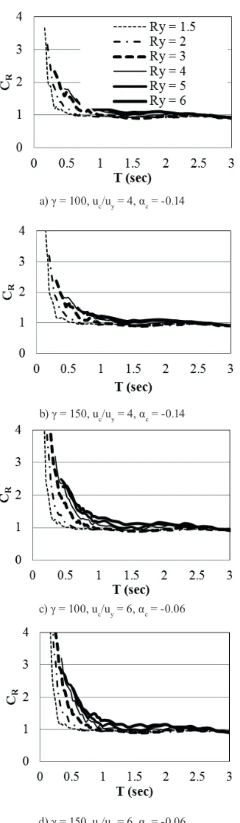 Fig. 7 C R  for degrading peak-oriented hysteretic model considering different  degradation cases (α s  = 0%) 