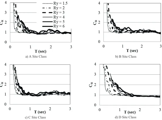 Fig. 8 Mean inelastic displacement ratios of peak-oriented hysteretic model for different local site conditions (γ = 100; u c /u y  = 6; α c  = -0.06; α s  = 0)