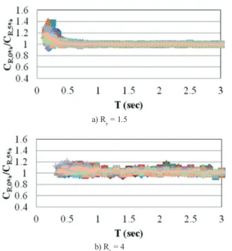 Fig. 11 Comparisons of C R  of non-degrading bilinear and degrading peak- peak-oriented models