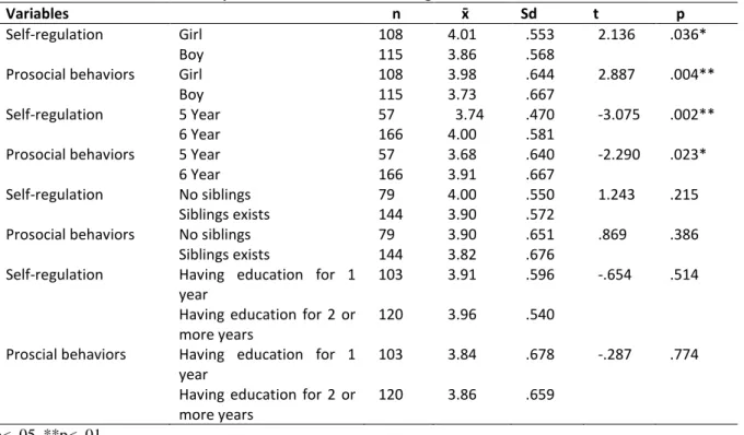 Table 1: t test results regarding the difference in the demographic characteristics of children with respect to  the prosocial behavior and self-regulation scores 