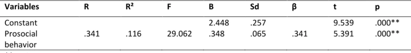 Table 2: Correlation analysis results regarding the relationship between children's self-regulation  abilities and their social behavior 