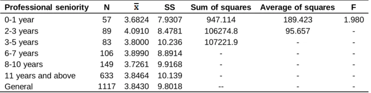 Table 4. Professional seniority and transactional leadership ANOVA results. 