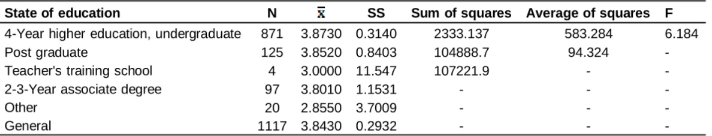 Table 6. State of education and transactional leadership ANOVA results. 