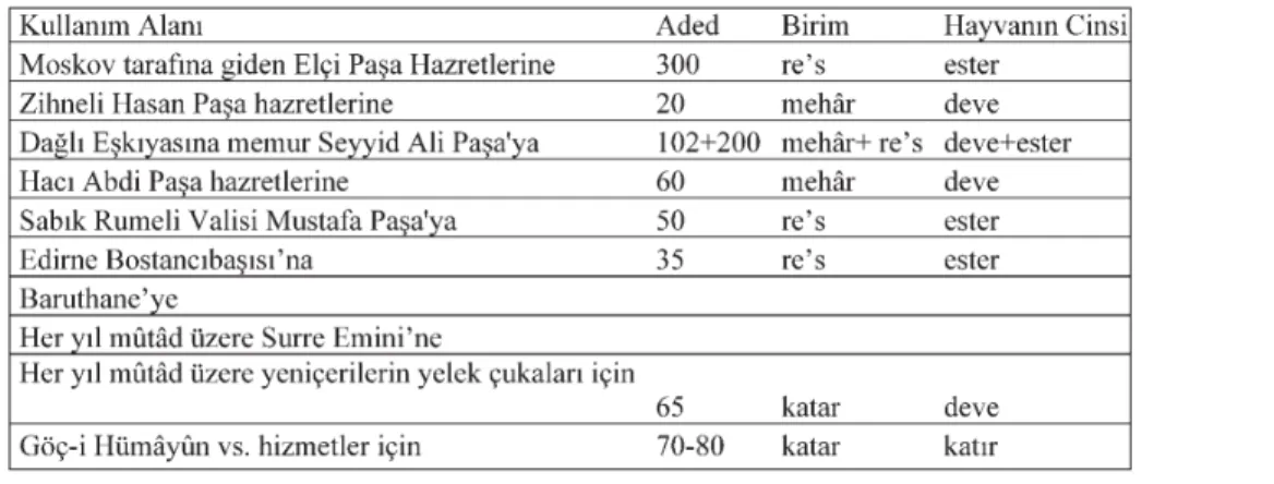 Tablo 1: Istabl-› Âmireden Muhtelif Hizmetlere Verilen Hayvanlar ve Miktarlar› (20 S 1210/5 Eylül 1795) 18