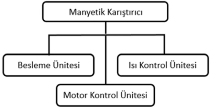 Şekil 1. Manyetik karıştırıcı blok diyagramı 