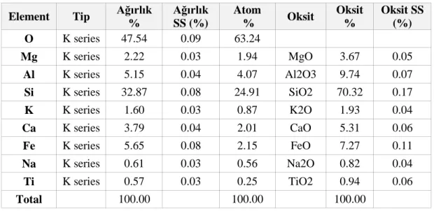 Çizelge 3.7: 25 nolu örneğin EDS analizinde tespit edilen element ve oksitler  Element  Tip  Ağırlık 