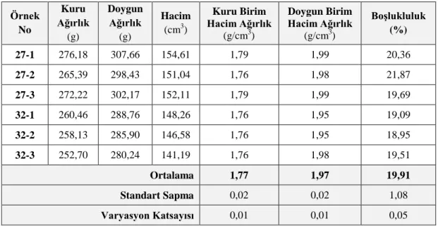 Çizelge 3.12: Boşlukluluk ve birim hacim ağrılık değerleri 