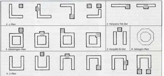 Şekil 3. 2  Medrese Plan Tipolojisi (Ahunbay, 1993) 