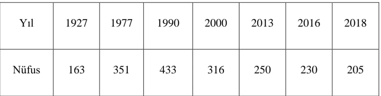 Tablo 1 D.A.B ve TÜİK verilerine göre Hisardere Köyü’nde yıllara göre nüfus  dağılımı 