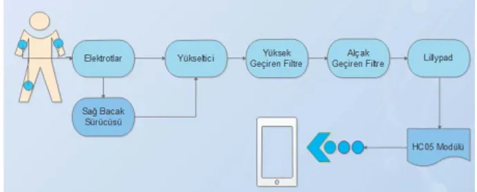 Şekil 2.  MAX30100 çalışma sistemi blok diyagramı[10]  Vücut sıcaklığı ölçümü içinse Lilypad vücut sıcaklığı  sensörü kullanılmıştır