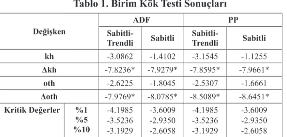 Tablo 1. Birim Kök Testi Sonuçları