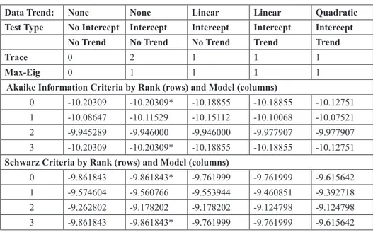 Tablo 3. Johansen Model Belirleme İstatistikleri