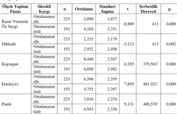 Tablo  6.  MKVÖ  I-II  Alt  Boyutları  Toplam  Puan  Ortalamalarının  Tüm  Örneklemde  Sürekli  Kaygı  Düzeyleri  Açısından  t-Testi  Analizi  ile  Karşılaştırılması  Ölçek Toplam  Puanı  Sürekli Kaygı  n  Ortalama  Standart Sapma  t  Serbestlik Derecesi  