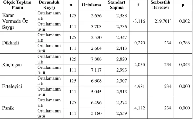 Tablo  8.  MKVÖ  I-II  Alt  Boyutları  Toplam  Puan  Ortalamalarının  Kadınlarda  Durumluk Kaygı Düzeyleri Açısından t-Testi Analizi ile Karşılaştırılması 