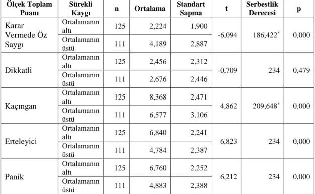 Tablo 10. MKVÖ I-II Alt Boyutları Toplam Puan Ortalamalarının Kadınlarda  Sürekli Kaygı Düzeyleri Açısından t-Testi Analizi ile Karşılaştırılması 