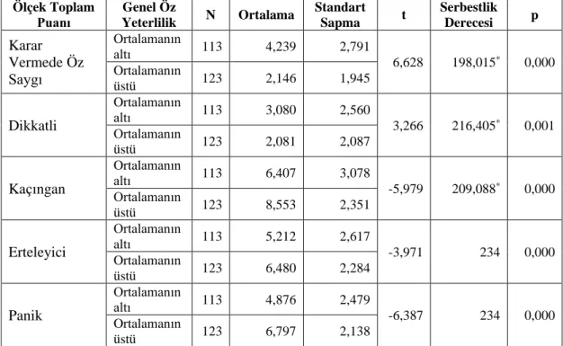 Tablo 12. MKVÖ I-II Alt Boyutları Toplam Puan Ortalamalarının Kadınlarda  Genel Öz Yeterlilik Düzeyleri Açısından t-Testi Analizi ile Karşılaştırılması 