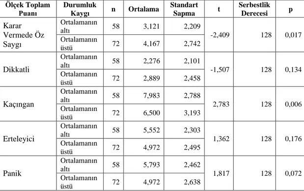 Tablo  14.  18-23  Yaş  Grubunda  MKVÖ  I-II  Alt  Boyutları  Toplam  Puan  Ortalamalarının  Durumluk  Kaygı  Düzeyleri  Açısından  için  t-Testi  Analizi  ile  Karşılaştırılması  Ölçek Toplam  Puanı  Durumluk Kaygı  n  Ortalama  Standart Sapma  t  Serbest