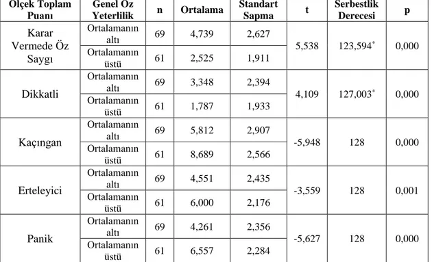 Tablo  20.  18-23  Yaş  Grubunda  MKVÖ  I-II  Alt  Boyutları  Toplam  Puan  Ortalamalarının  Genel  Öz  Yeterlilik  Düzeyleri  Açısından  t-Testi  Analizi  ile  Karşılaştırılması  Ölçek Toplam  Puanı  Genel Öz  Yeterlilik  n  Ortalama  Standart Sapma  t  S