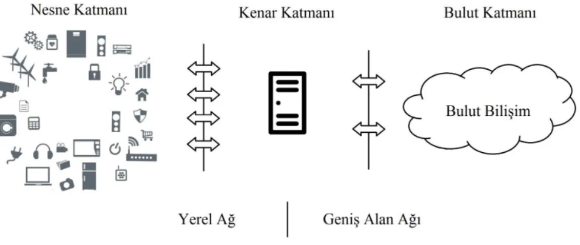 Şekil 2.2: Nesne, Kenar ve Bulut Katmanları 