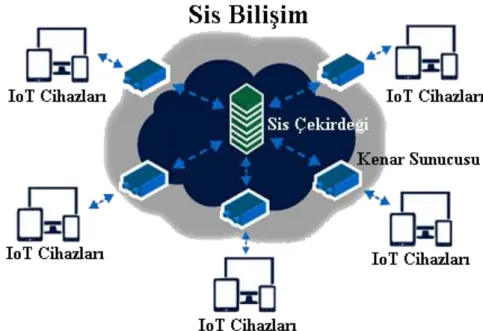 Şekil 2.3: Sis Bilişim mimarisi 