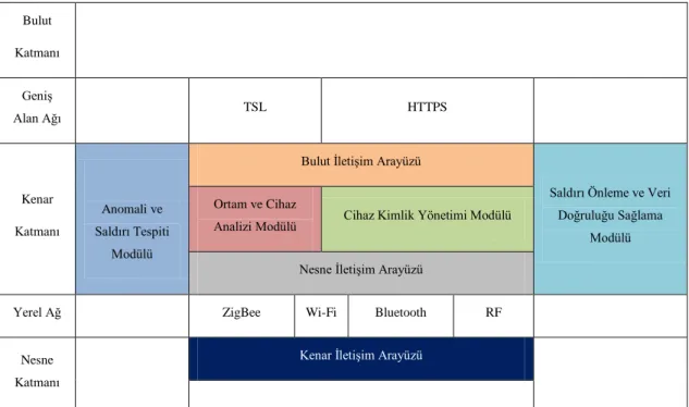Çizelge 3.1: Kılıç Güvenlik Sistemi Modülleri