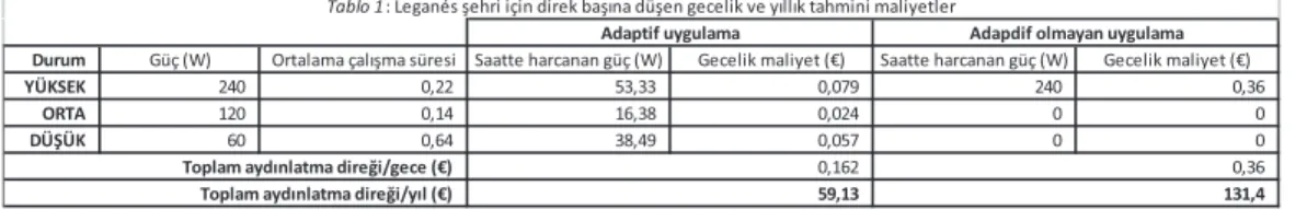 Tablo 1: Leganés şehri için direk başına düşen gecelik ve yıllık tahmini maliyetler