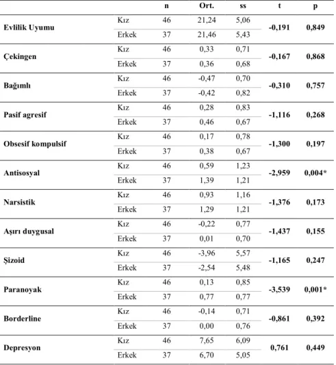 Çizelge 5. 3 Evlilik Uyumu, Kişilik İnancı ve Depresyonun Cinsiyete   Göre Farklılık Gösterme Durumu 