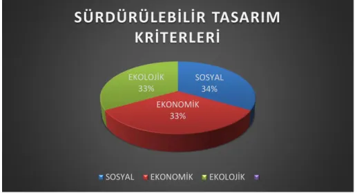 Şekil 2.3: Sürdürülebilir Tasarım Kriterleri. 