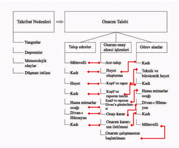 ġekil 1.1:Vakıf yapıların onarım süreci aĢamaları(Yılmaz,  2017’den yeniden  düzenleyen  Arıtan)