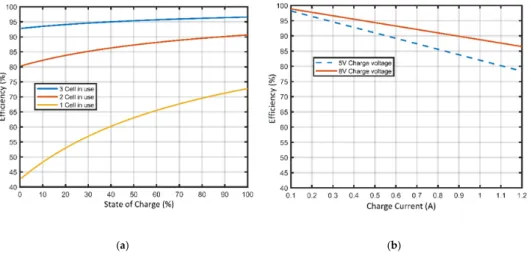 Figure 12. Charge current settlement using (a) PID controller (b) FLC. 