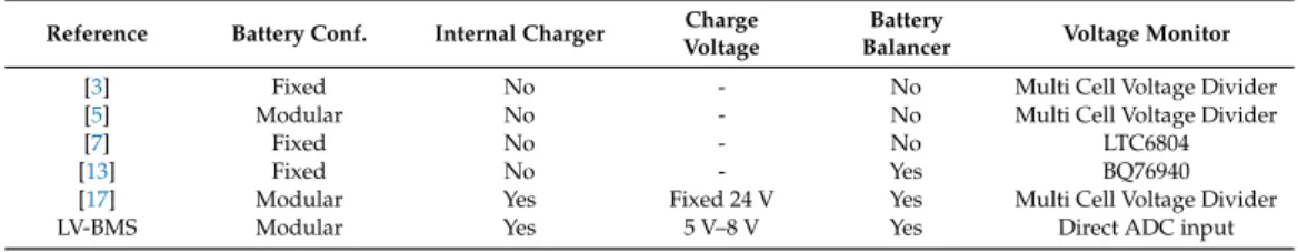 Table 4. Comparison with previous studies.