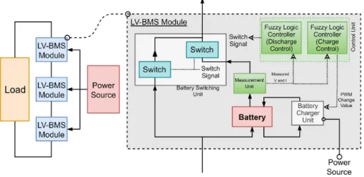 Figure 1. Low voltage battery management system (LV-BMS) block diagram. 