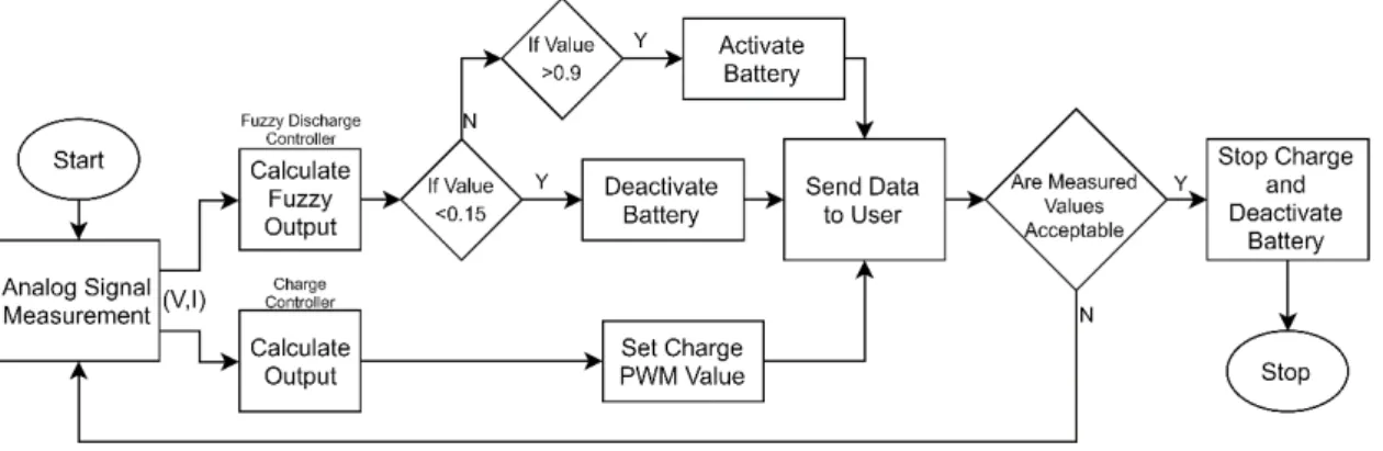 Figure 6. Battery charge/discharge control flow chart. Figure 6.Battery charge/discharge control flow chart.