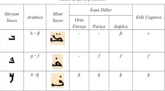 Tablo 2: β, f, ḫ harfl eri Süryani  Yazısı Aramice Mani Yazısı İrani Diller Eski UygurcaOrta 