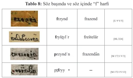 Tablo 8: Söz başında ve söz içinde “f” harfi frzynd frazend [U 9 V/5]